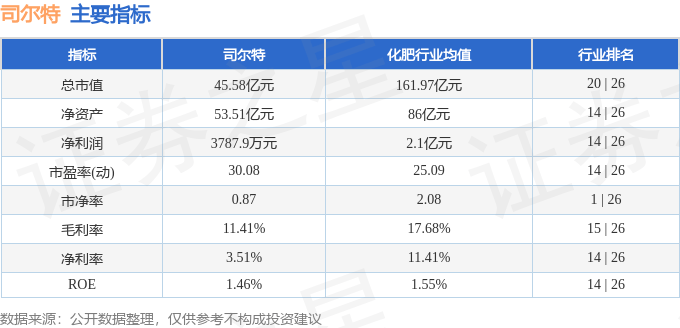 股票行情快报：司尔特（002538）7月15日主力资金净卖出127.28万元