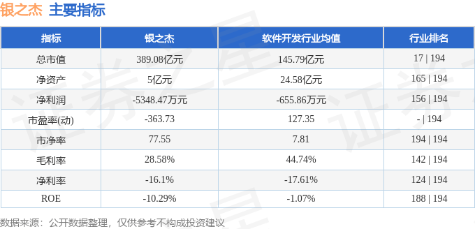银之杰（300085）8月25日主力资金净买入3.03亿元