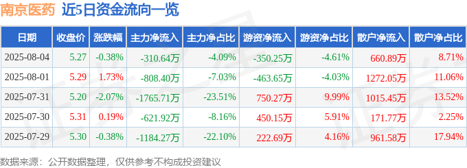 股票行情快报：南京医药（600713）8月4日主力资金净卖出310.64万元