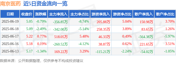 股票行情快报：南京医药（600713）6月19日主力资金净卖出356.85万元