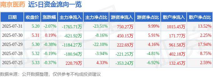股票行情快报：南京医药（600713）7月31日主力资金净卖出1765.71万元