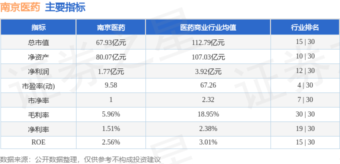 股票行情快报：南京医药（600713）8月28日主力资金净卖出505.89万元