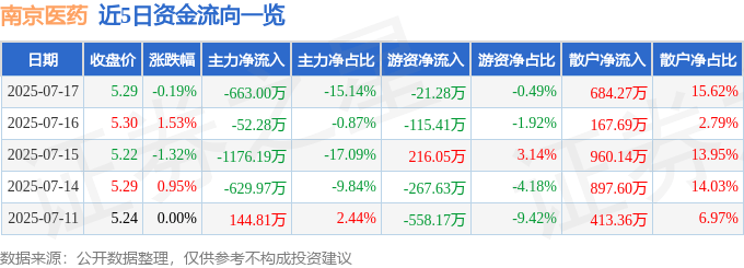 股票行情快报：南京医药（600713）7月17日主力资金净卖出663.00万元