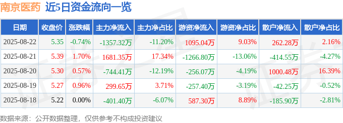 股票行情快报：南京医药（600713）8月22日主力资金净卖出1357.32万元