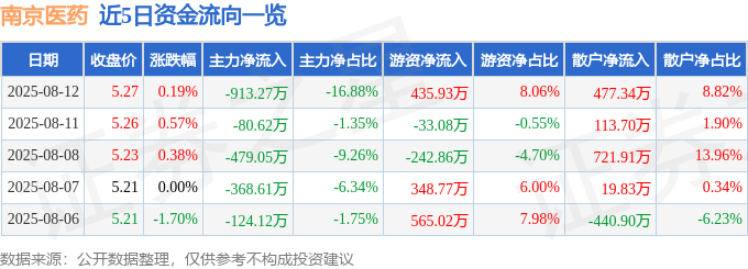 股票行情快报：南京医药（600713）8月12日主力资金净卖出913.27万元
