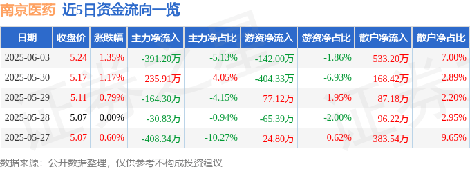股票行情快报：南京医药（600713）6月3日主力资金净卖出391.20万元