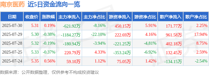 股票行情快报：南京医药（600713）7月30日主力资金净卖出621.92万元