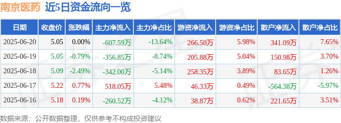 股票行情快报：南京医药（600713）6月20日主力资金净卖出607.59万元