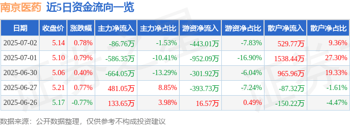 股票行情快报：南京医药（600713）7月2日主力资金净卖出86.76万元