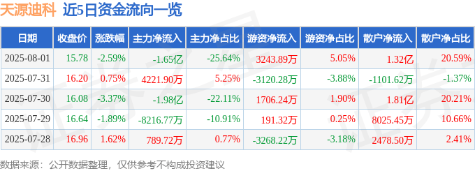 天源迪科（300047）8月1日主力资金净卖出1.65亿元