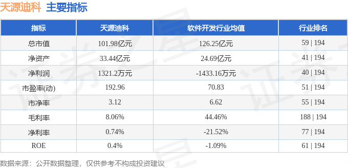 天源迪科（300047）7月30日主力资金净卖出1.98亿元