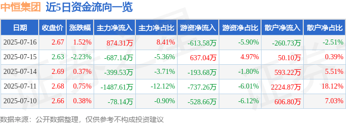 股票行情快报：中恒集团（600252）7月16日主力资金净买入874.31万元