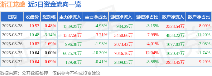 股票行情快报：浙江龙盛（600352）8月28日主力资金净卖出1539.25万元