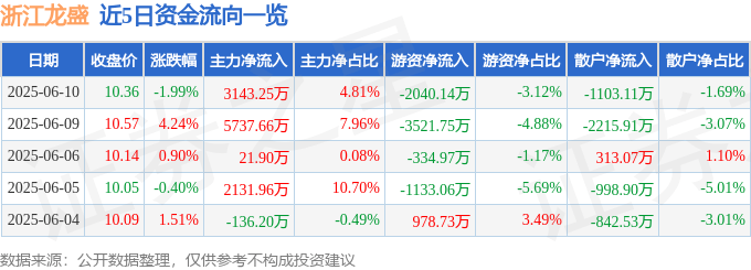 股票行情快报：浙江龙盛（600352）6月10日主力资金净买入3143.25万元