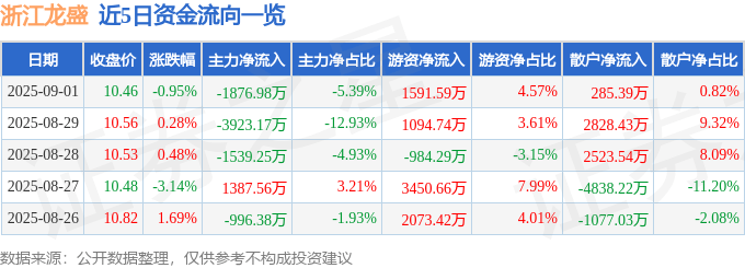 股票行情快报：浙江龙盛（600352）9月1日主力资金净卖出1876.98万元