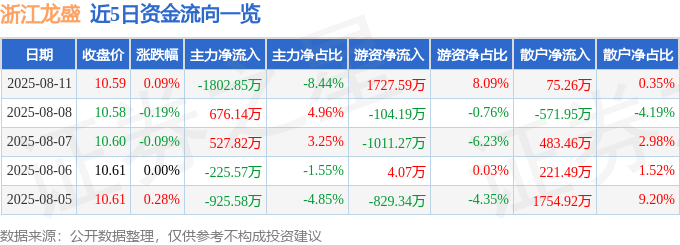 股票行情快报：浙江龙盛（600352）8月11日主力资金净卖出1802.85万元
