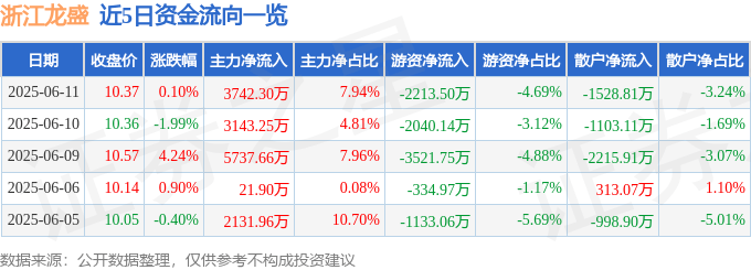 股票行情快报：浙江龙盛（600352）6月11日主力资金净买入3742.30万元
