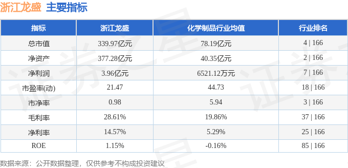 股票行情快报：浙江龙盛（600352）6月13日主力资金净卖出625.08万元