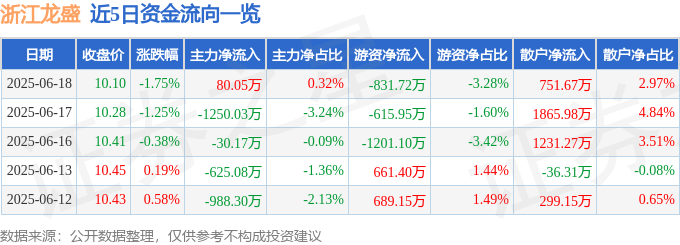 股票行情快报：浙江龙盛（600352）6月18日主力资金净买入80.05万元