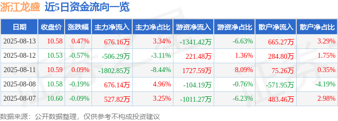 股票行情快报：浙江龙盛（600352）8月13日主力资金净买入676.16万元