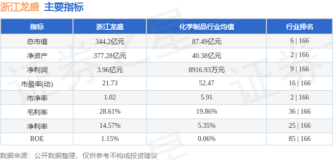 股票行情快报：浙江龙盛（600352）8月13日主力资金净买入676.16万元