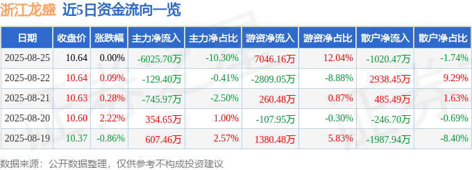 股票行情快报：浙江龙盛（600352）8月25日主力资金净卖出6025.70万元