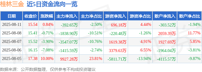 股票行情快报:桂林三金(002275)8月11日主力资金净卖出392.65万元