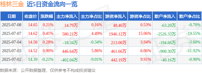 股票行情快报：桂林三金（002275）7月8日主力资金净买入14.79万元