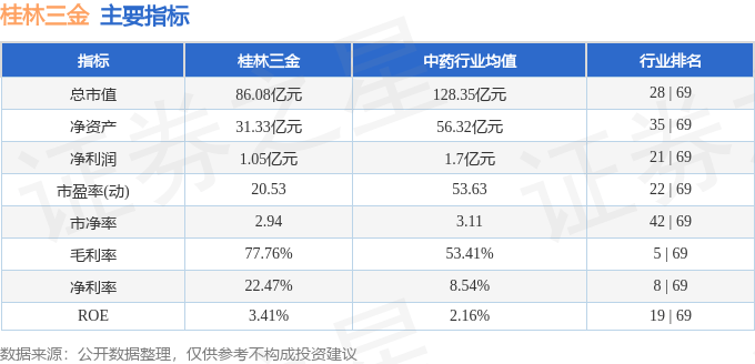 股票行情快报：桂林三金（002275）7月8日主力资金净买入14.79万元