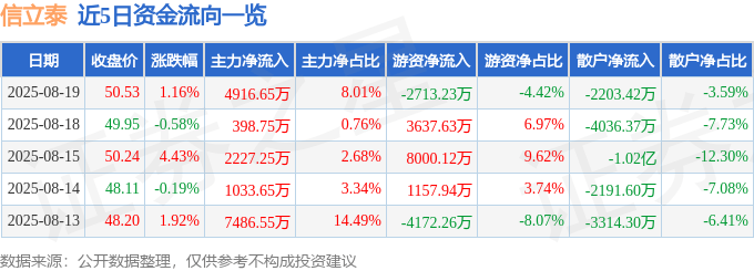 股票行情快报：信立泰（002294）8月19日主力资金净买入4916.65万元