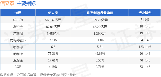 股票行情快报：信立泰（002294）8月19日主力资金净买入4916.65万元