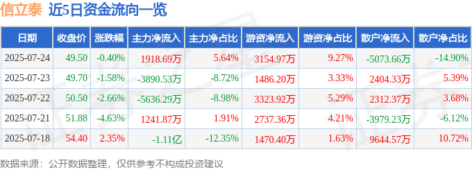 股票行情快报：信立泰（002294）7月24日主力资金净买入1918.69万元