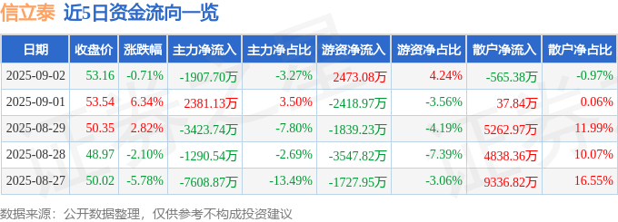 股票行情快报：信立泰（002294）9月2日主力资金净卖出1907.70万元