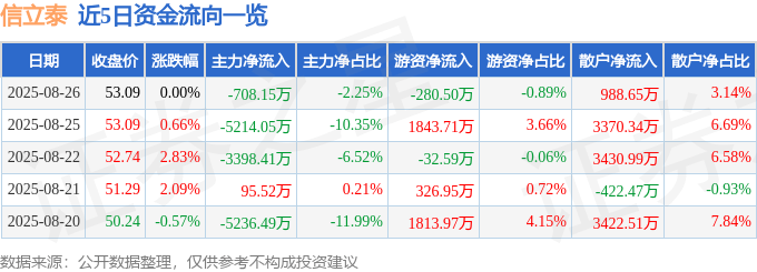 股票行情快报：信立泰（002294）8月26日主力资金净卖出708.15万元
