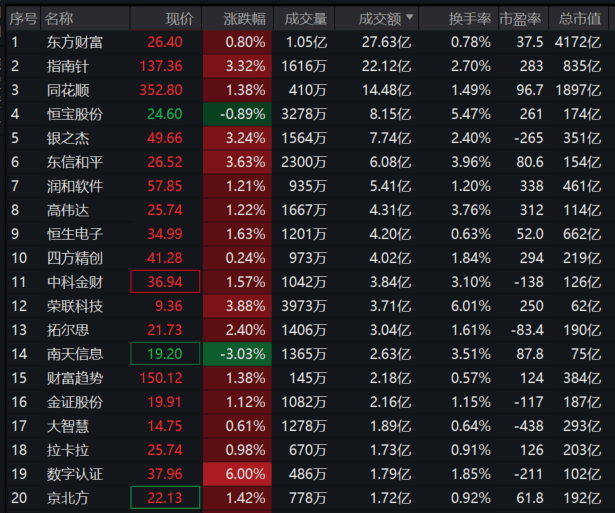 指南针涨超3%，金融科技ETF汇添富(159103)今日新鲜上市，喜提开门红！慢涨行情在途，新旗手更高弹性！