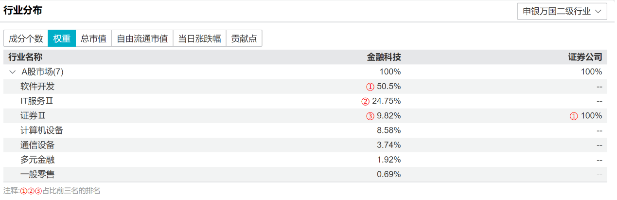 指南针涨超3%，金融科技ETF汇添富(159103)今日新鲜上市，喜提开门红！慢涨行情在途，新旗手更高弹性！