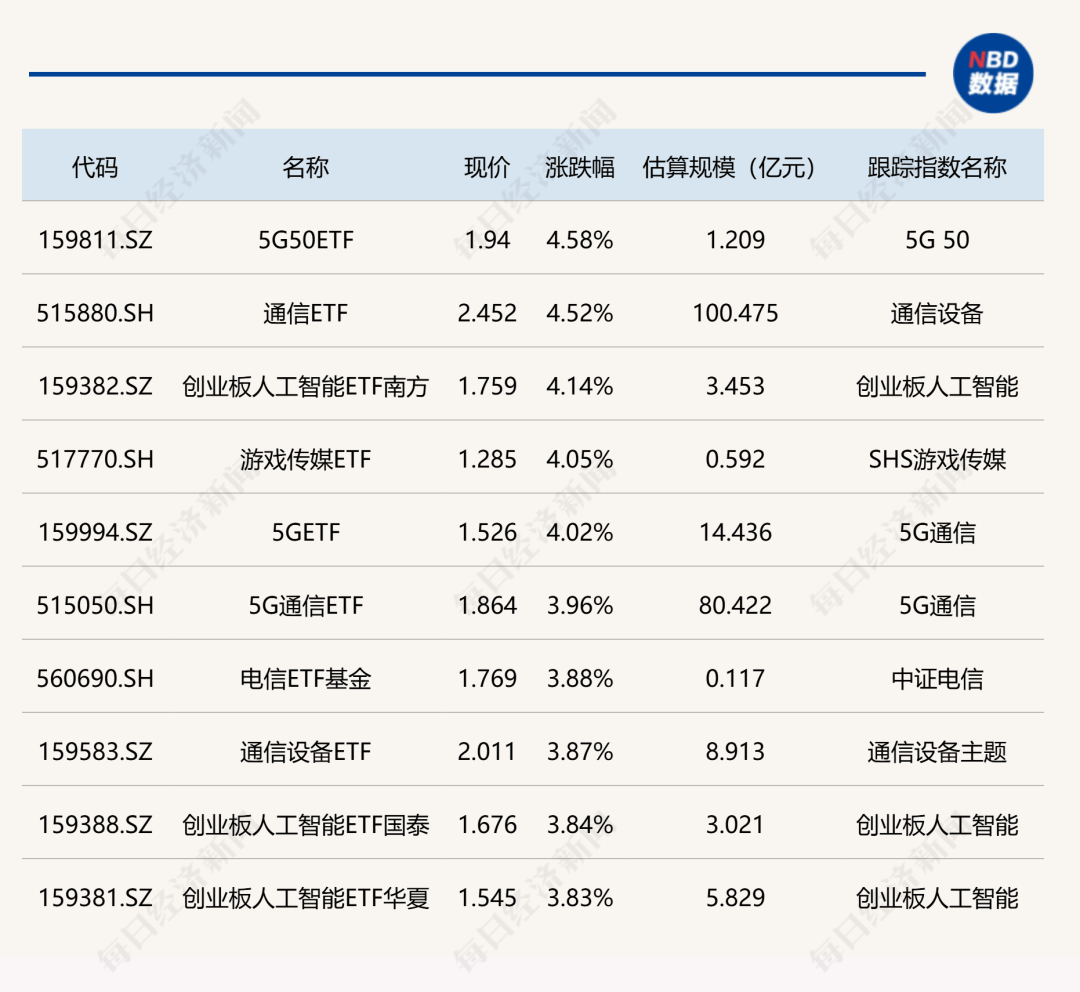 今日A股ETF行情分化：5G、人工智能等涨超4%，光伏、电池类跌近2%