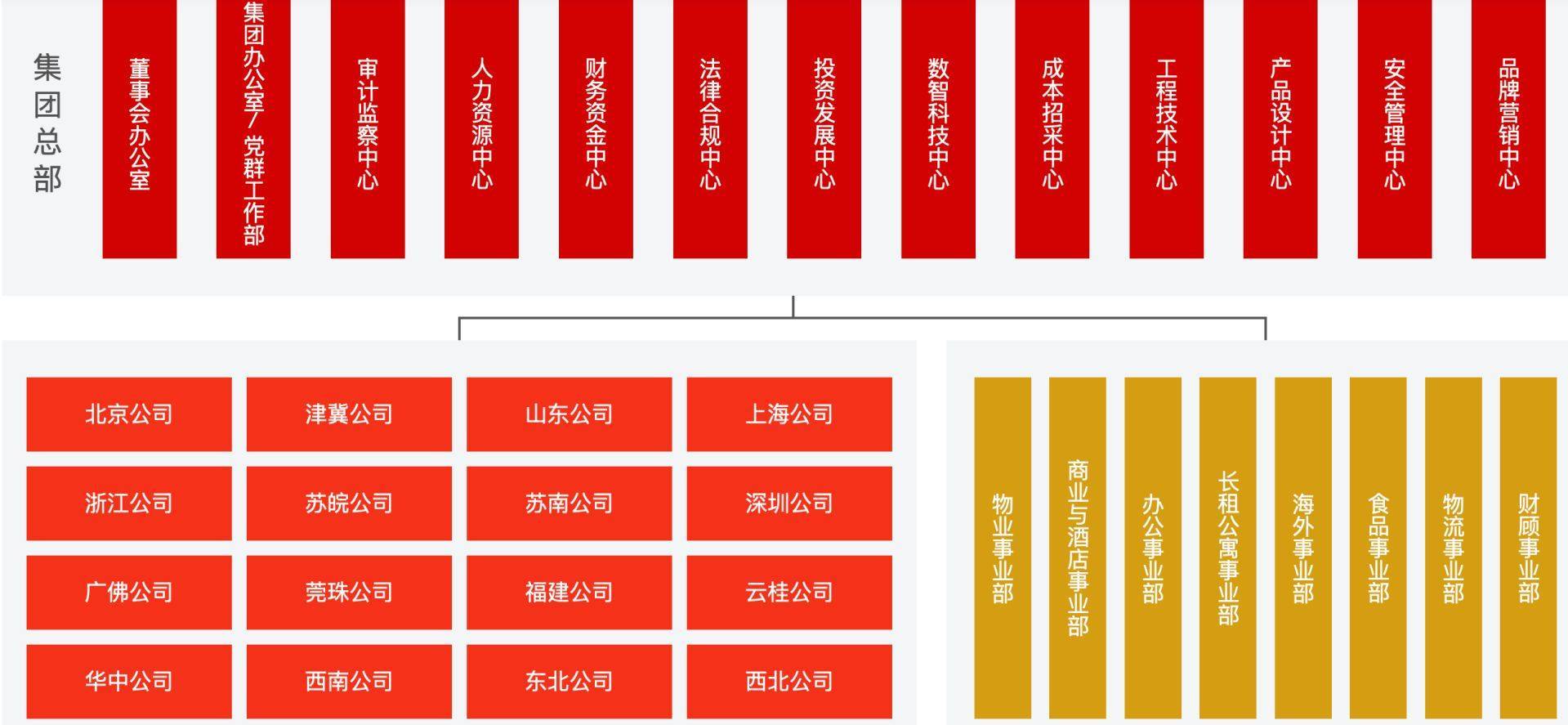 万科组织架构大调整:撤销所有区域公司