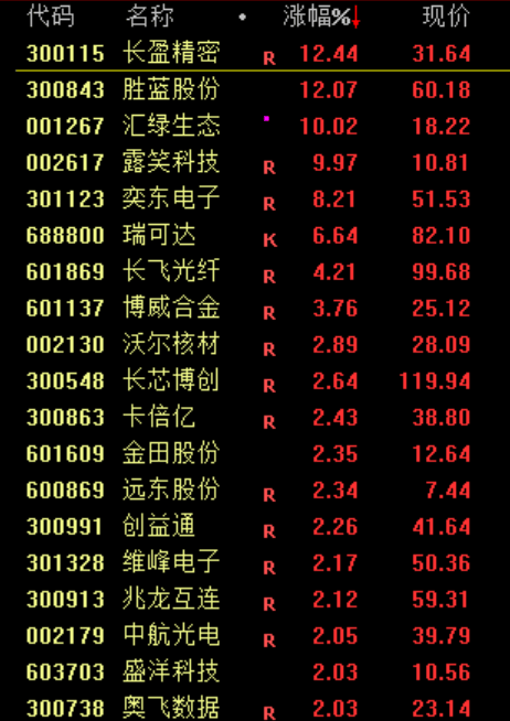 暴涨!上新闻联播了!