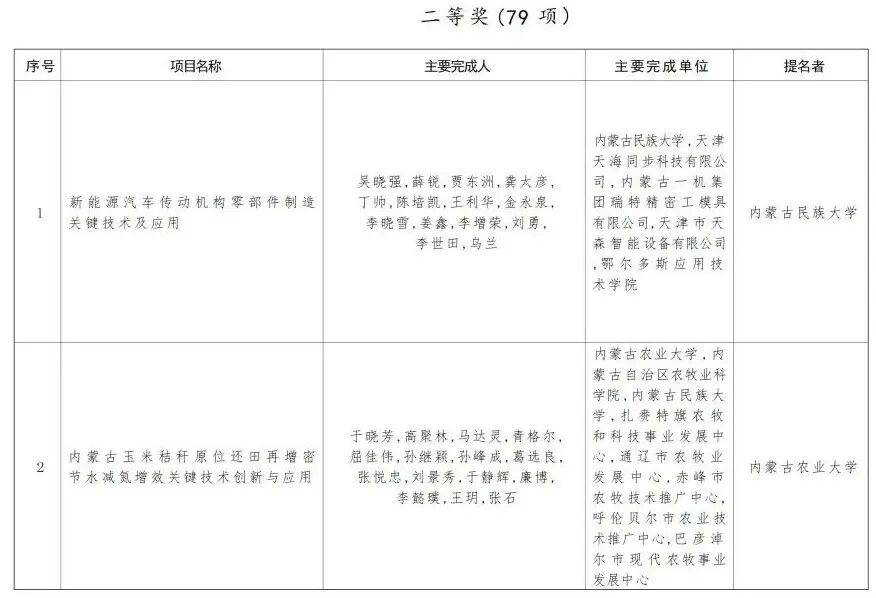 内蒙古自治区党委 自治区人民政府关于2024年度自治区科学技术奖励的决定