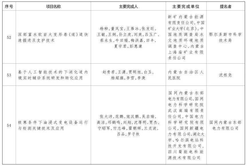内蒙古自治区党委 自治区人民政府关于2024年度自治区科学技术奖励的决定