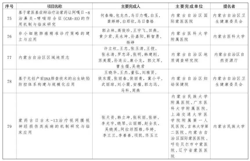 内蒙古自治区党委 自治区人民政府关于2024年度自治区科学技术奖励的决定