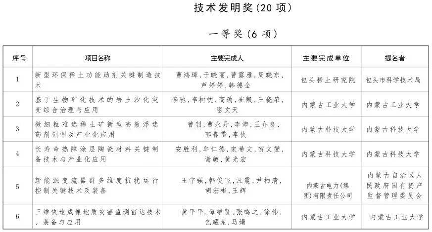 内蒙古自治区党委 自治区人民政府关于2024年度自治区科学技术奖励的决定