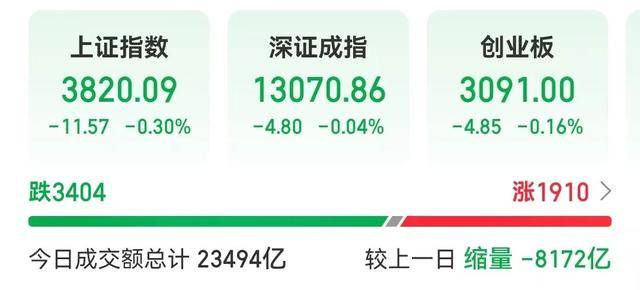 A股,缩量8000亿元!重磅发布会,下周一15点