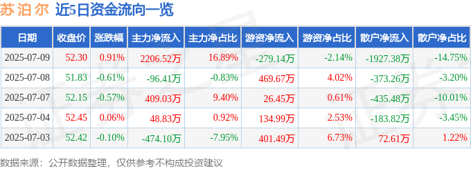 股票行情快报:苏泊尔(002032)7月9日主力资金净买入2206.52万元