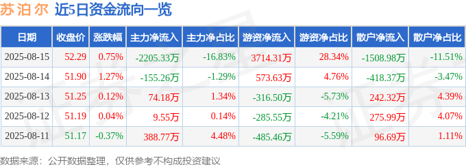 股票行情快报：苏泊尔（002032）8月15日主力资金净卖出2205.33万元
