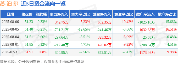 股票行情快报:苏泊尔(002032)8月6日主力资金净买入342.75万元