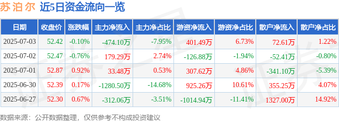 股票行情快报:苏泊尔(002032)7月3日主力资金净卖出474.10万元