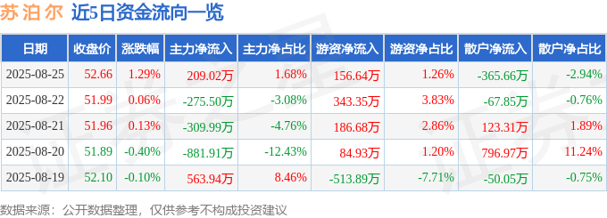 股票行情快报:苏泊尔(002032)8月25日主力资金净买入209.02万元