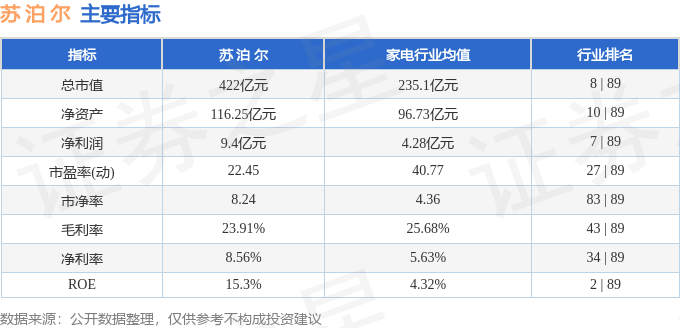 股票行情快报:苏泊尔(002032)8月25日主力资金净买入209.02万元